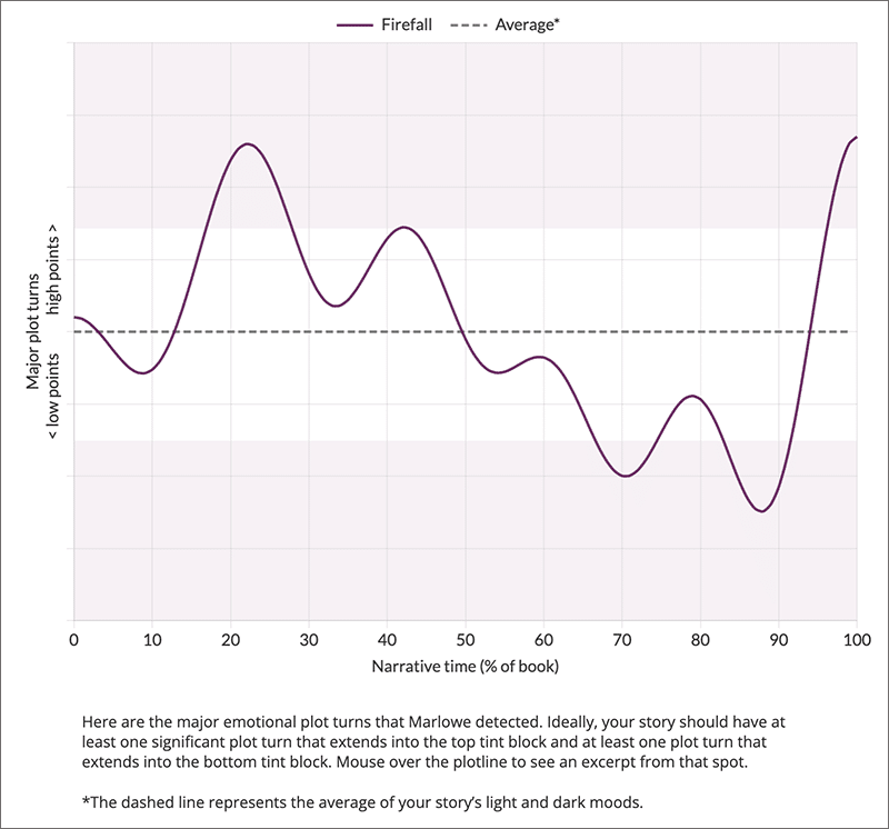 Introducing Marlowe 3.0 and the Author Dashboard
