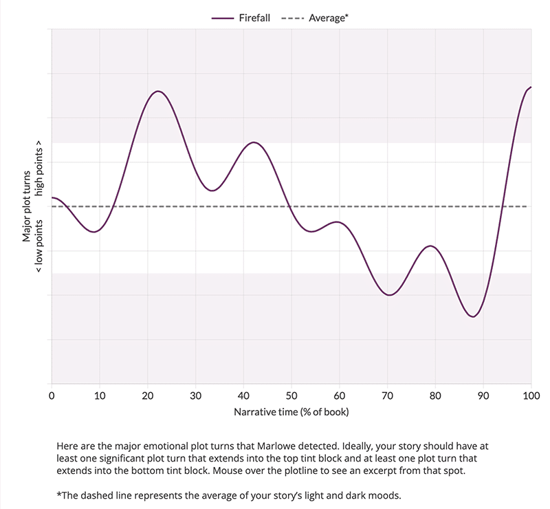 Marlowe 101: Understanding the plot graph